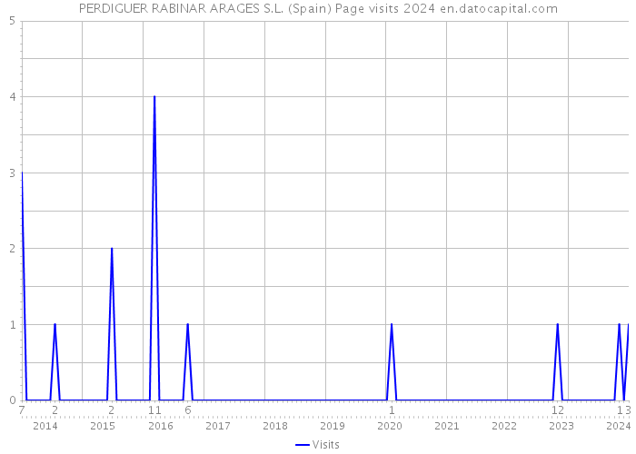 PERDIGUER RABINAR ARAGES S.L. (Spain) Page visits 2024 