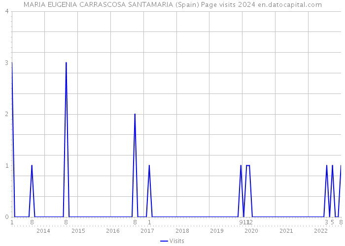 MARIA EUGENIA CARRASCOSA SANTAMARIA (Spain) Page visits 2024 