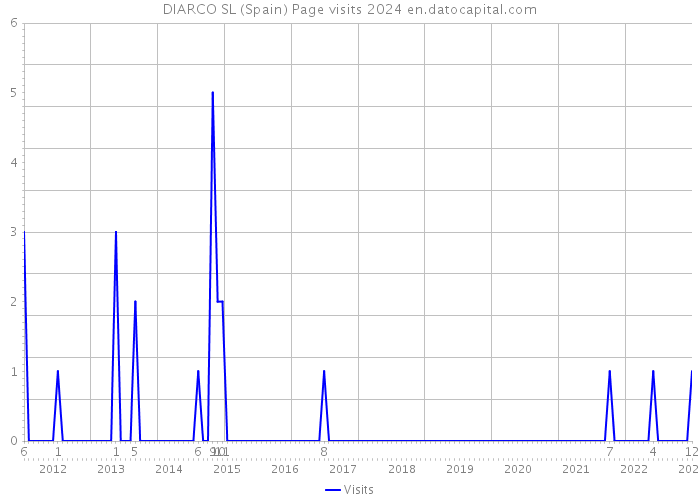 DIARCO SL (Spain) Page visits 2024 