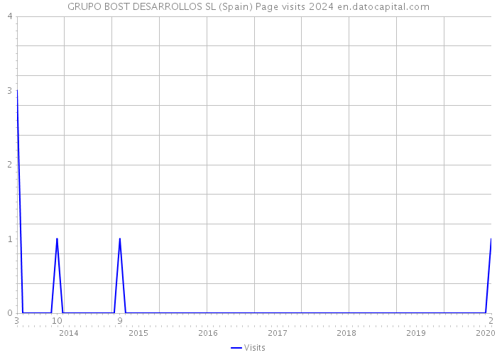 GRUPO BOST DESARROLLOS SL (Spain) Page visits 2024 