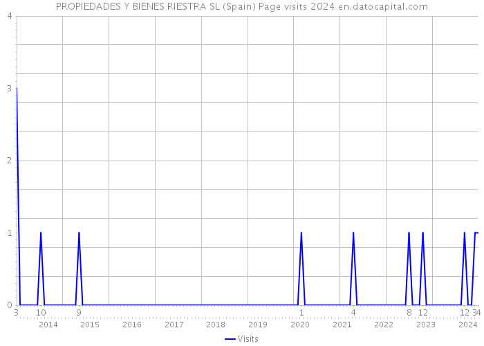 PROPIEDADES Y BIENES RIESTRA SL (Spain) Page visits 2024 