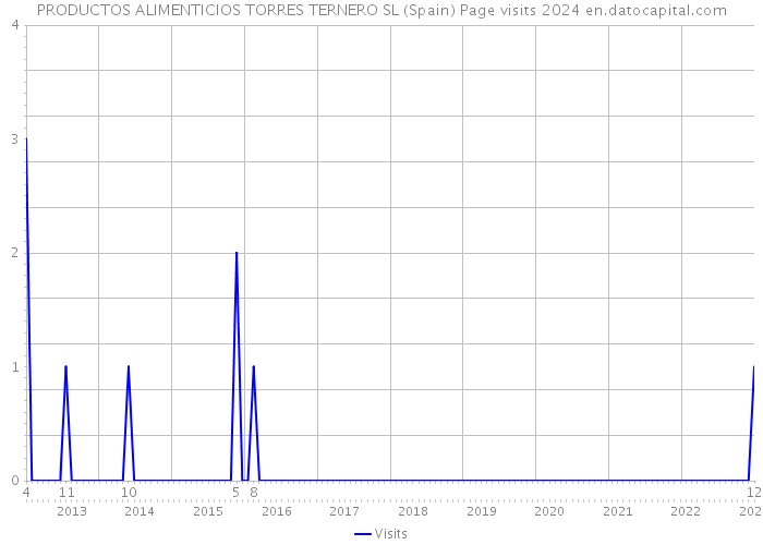 PRODUCTOS ALIMENTICIOS TORRES TERNERO SL (Spain) Page visits 2024 