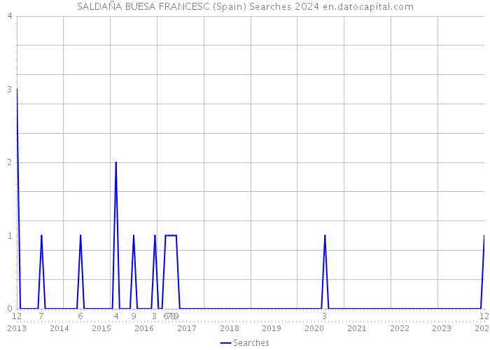 SALDAÑA BUESA FRANCESC (Spain) Searches 2024 