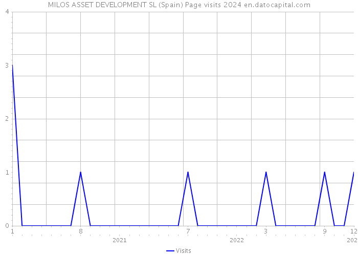 MILOS ASSET DEVELOPMENT SL (Spain) Page visits 2024 