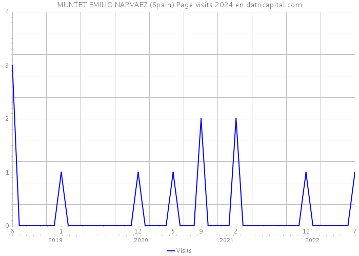 MUNTET EMILIO NARVAEZ (Spain) Page visits 2024 