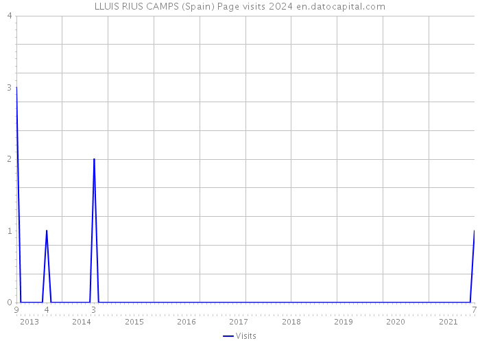 LLUIS RIUS CAMPS (Spain) Page visits 2024 