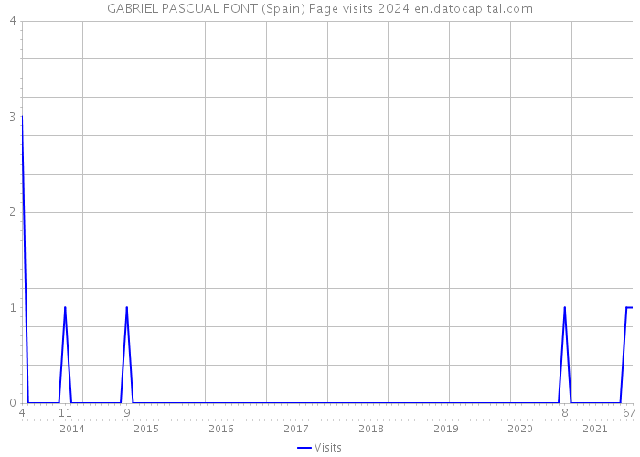 GABRIEL PASCUAL FONT (Spain) Page visits 2024 