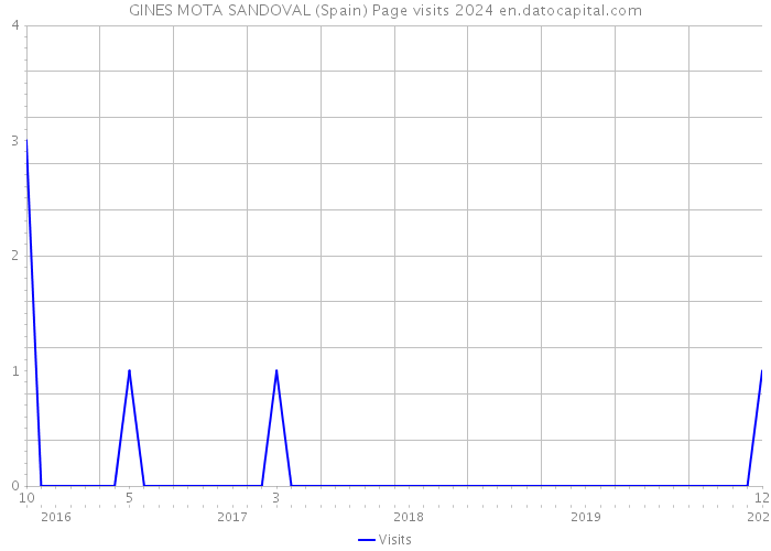 GINES MOTA SANDOVAL (Spain) Page visits 2024 