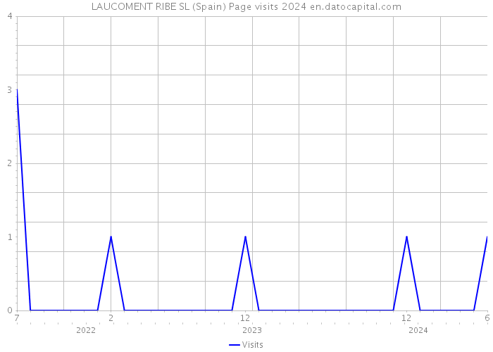 LAUCOMENT RIBE SL (Spain) Page visits 2024 