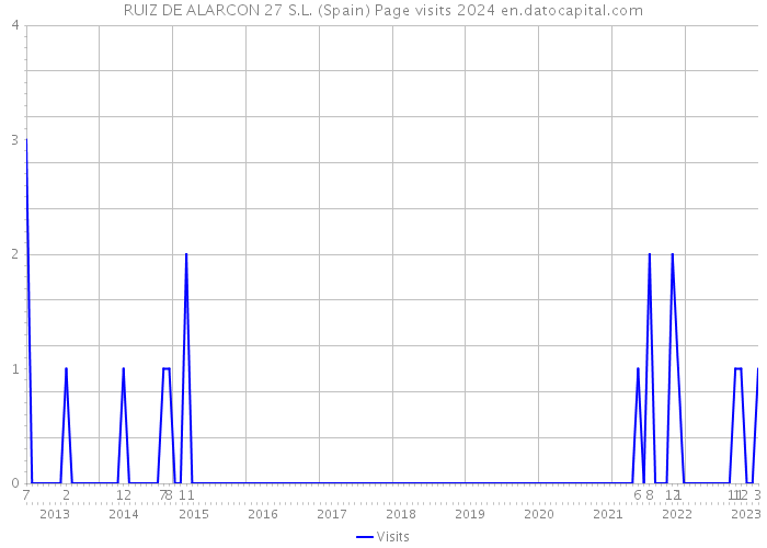 RUIZ DE ALARCON 27 S.L. (Spain) Page visits 2024 