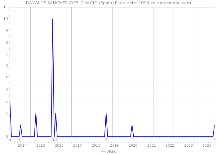 DAVALOS SANCHEZ JOSE IGNACIO (Spain) Page visits 2024 