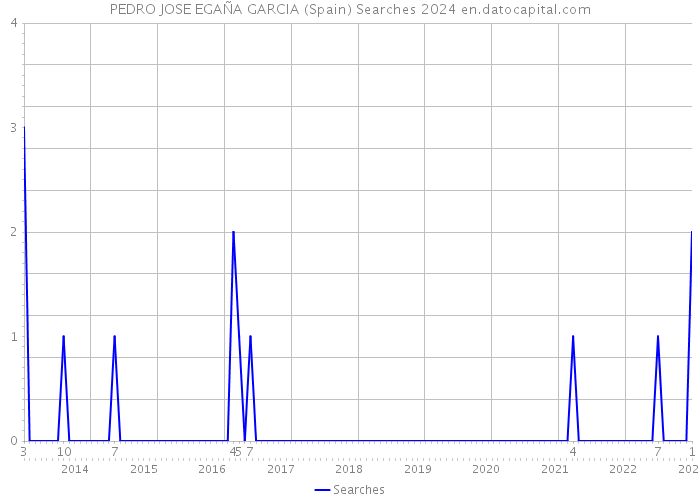 PEDRO JOSE EGAÑA GARCIA (Spain) Searches 2024 