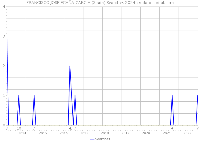 FRANCISCO JOSE EGAÑA GARCIA (Spain) Searches 2024 