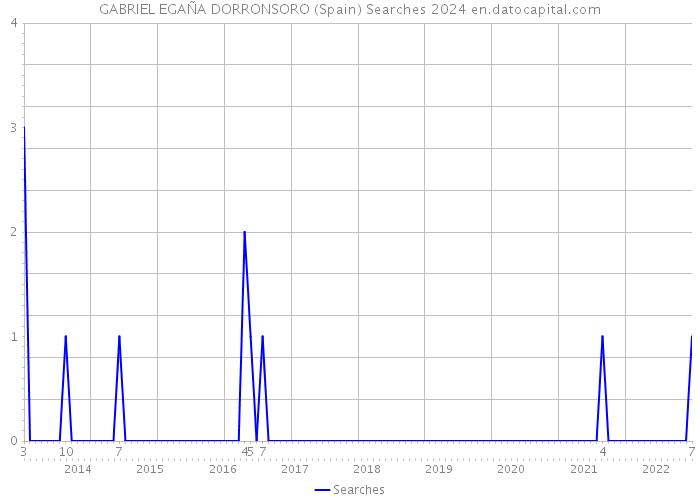 GABRIEL EGAÑA DORRONSORO (Spain) Searches 2024 