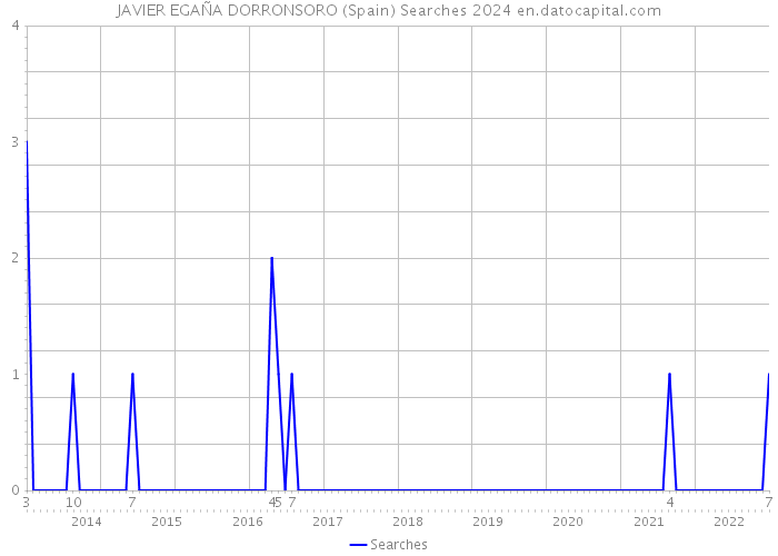 JAVIER EGAÑA DORRONSORO (Spain) Searches 2024 