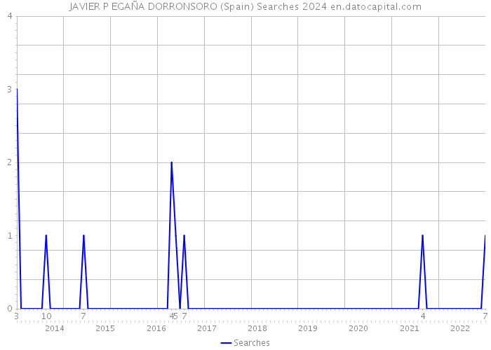 JAVIER P EGAÑA DORRONSORO (Spain) Searches 2024 