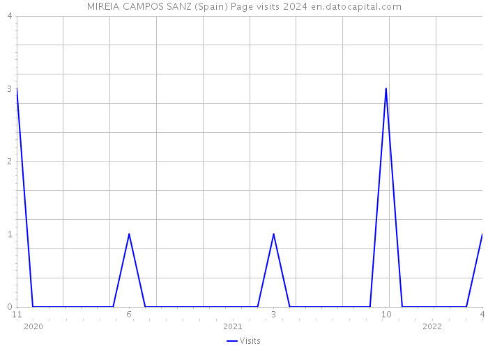 MIREIA CAMPOS SANZ (Spain) Page visits 2024 
