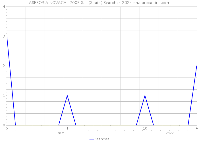 ASESORIA NOVAGAL 2005 S.L. (Spain) Searches 2024 