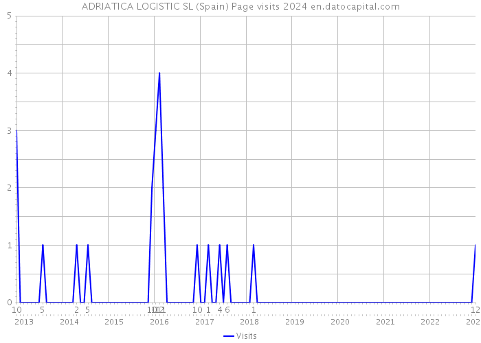 ADRIATICA LOGISTIC SL (Spain) Page visits 2024 