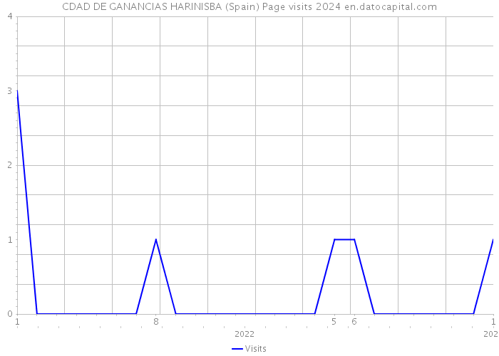 CDAD DE GANANCIAS HARINISBA (Spain) Page visits 2024 