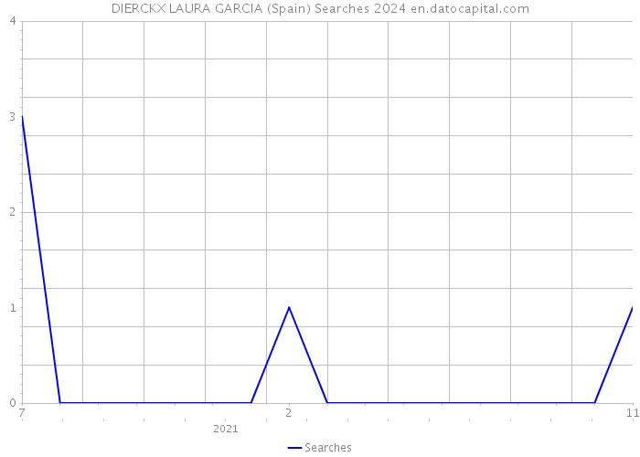 DIERCKX LAURA GARCIA (Spain) Searches 2024 
