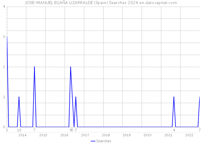 JOSE-MANUEL EGAÑA LIZARRALDE (Spain) Searches 2024 