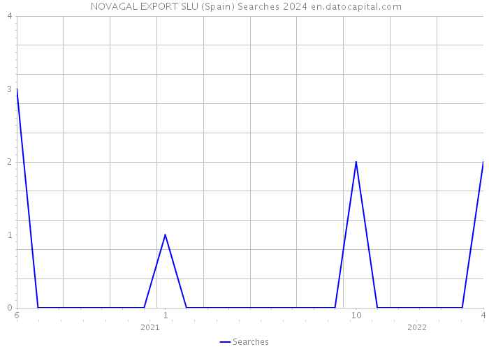  NOVAGAL EXPORT SLU (Spain) Searches 2024 