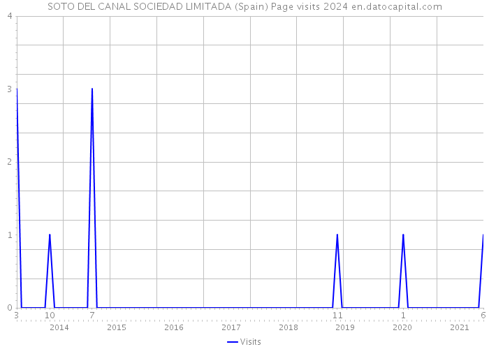 SOTO DEL CANAL SOCIEDAD LIMITADA (Spain) Page visits 2024 
