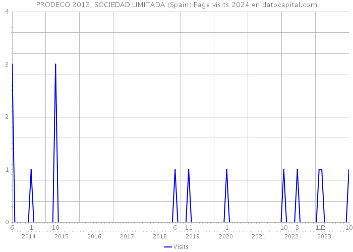 PRODECO 2013, SOCIEDAD LIMITADA (Spain) Page visits 2024 