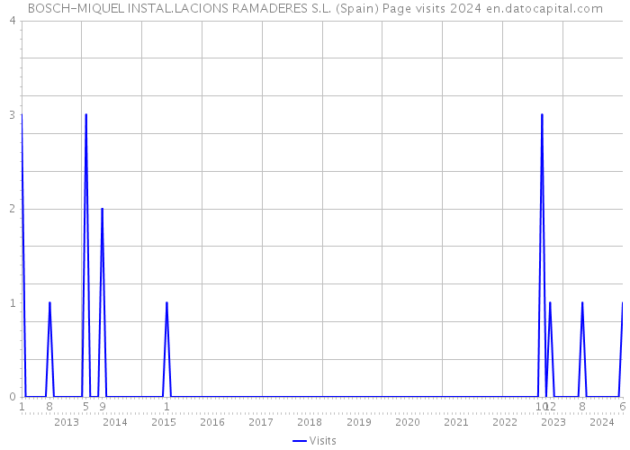 BOSCH-MIQUEL INSTAL.LACIONS RAMADERES S.L. (Spain) Page visits 2024 
