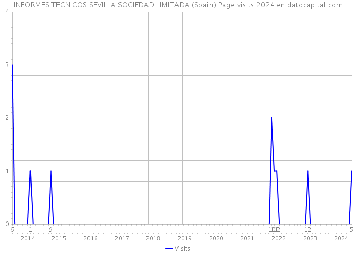 INFORMES TECNICOS SEVILLA SOCIEDAD LIMITADA (Spain) Page visits 2024 