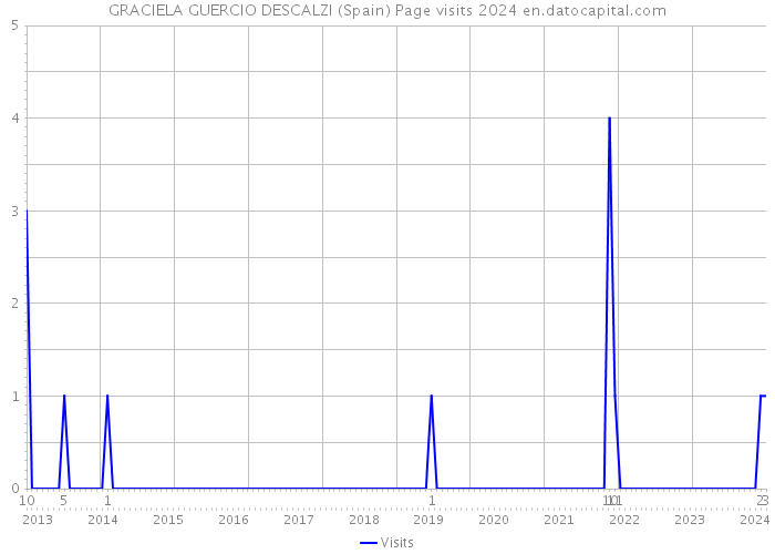 GRACIELA GUERCIO DESCALZI (Spain) Page visits 2024 