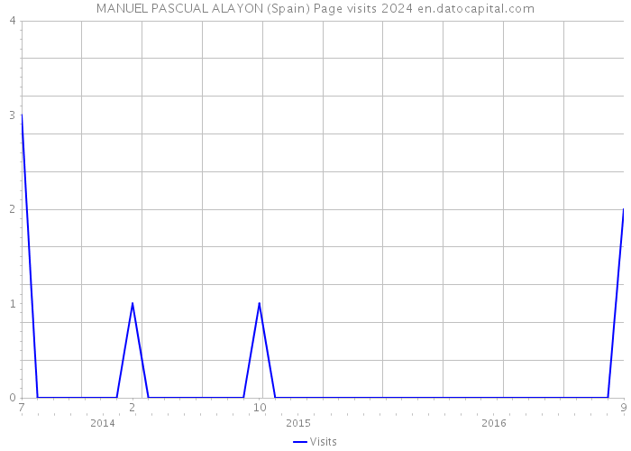 MANUEL PASCUAL ALAYON (Spain) Page visits 2024 