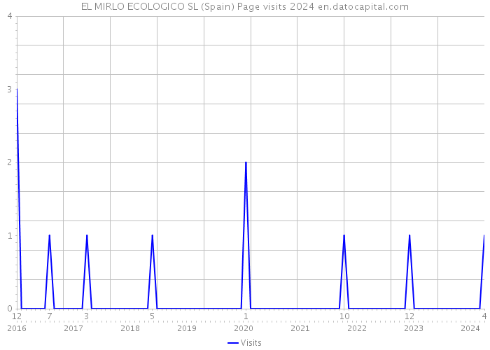EL MIRLO ECOLOGICO SL (Spain) Page visits 2024 