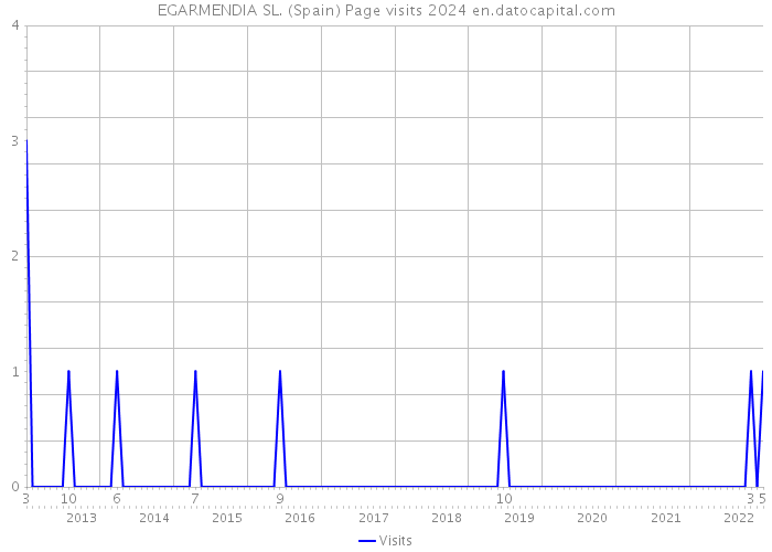 EGARMENDIA SL. (Spain) Page visits 2024 