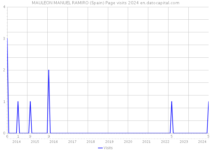MAULEON MANUEL RAMIRO (Spain) Page visits 2024 