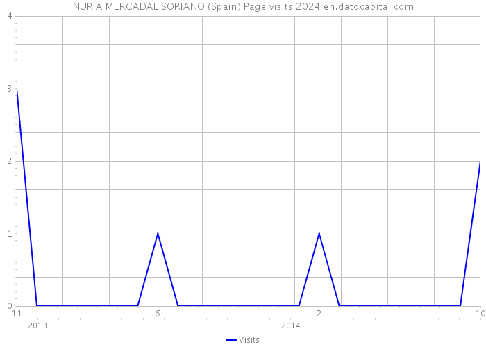 NURIA MERCADAL SORIANO (Spain) Page visits 2024 