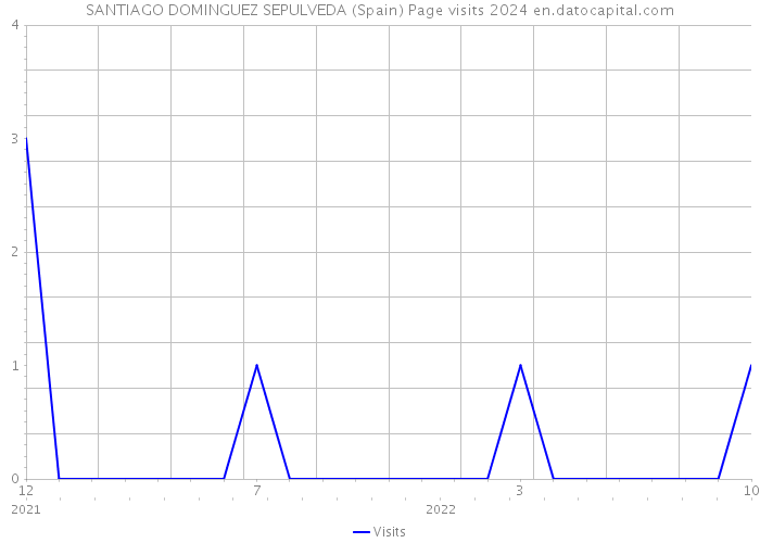SANTIAGO DOMINGUEZ SEPULVEDA (Spain) Page visits 2024 