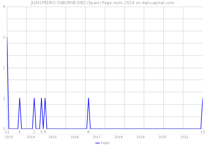 JUAN PEDRO OSBORNE DIEZ (Spain) Page visits 2024 