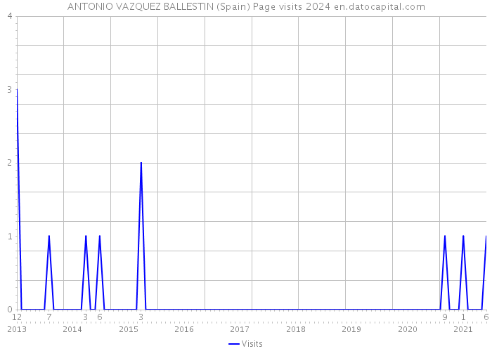 ANTONIO VAZQUEZ BALLESTIN (Spain) Page visits 2024 