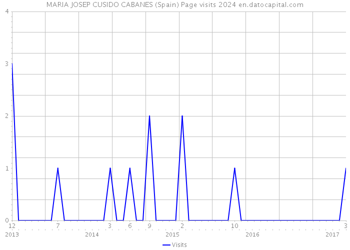 MARIA JOSEP CUSIDO CABANES (Spain) Page visits 2024 