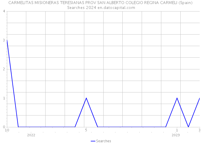 CARMELITAS MISIONERAS TERESIANAS PROV SAN ALBERTO COLEGIO REGINA CARMELI (Spain) Searches 2024 