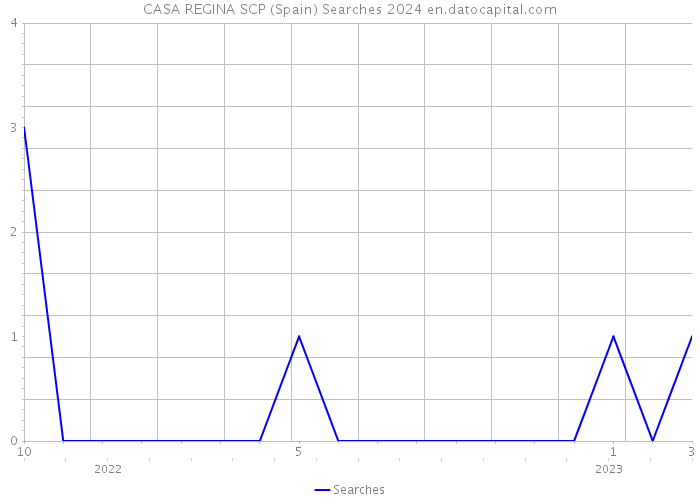 CASA REGINA SCP (Spain) Searches 2024 