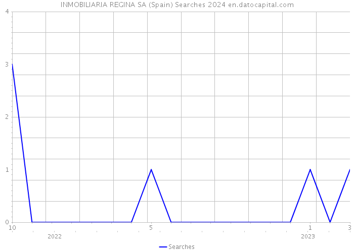 INMOBILIARIA REGINA SA (Spain) Searches 2024 
