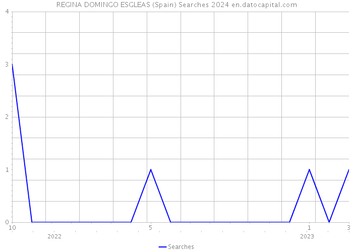 REGINA DOMINGO ESGLEAS (Spain) Searches 2024 