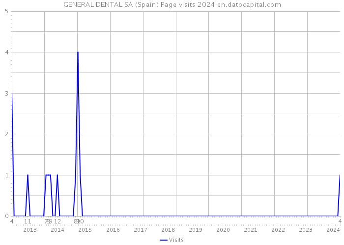 GENERAL DENTAL SA (Spain) Page visits 2024 