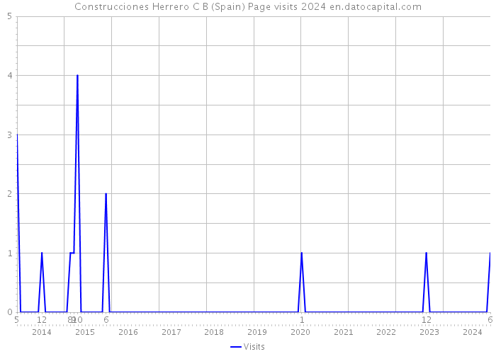 Construcciones Herrero C B (Spain) Page visits 2024 