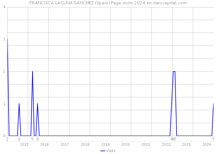 FRANCISCA LAGUNA SANCHEZ (Spain) Page visits 2024 