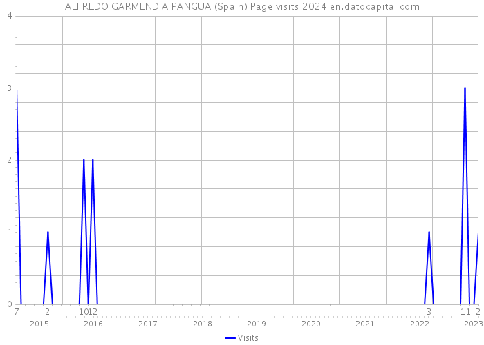 ALFREDO GARMENDIA PANGUA (Spain) Page visits 2024 