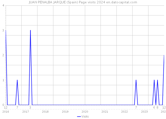 JUAN PENALBA JARQUE (Spain) Page visits 2024 